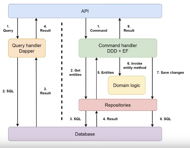 CQRS