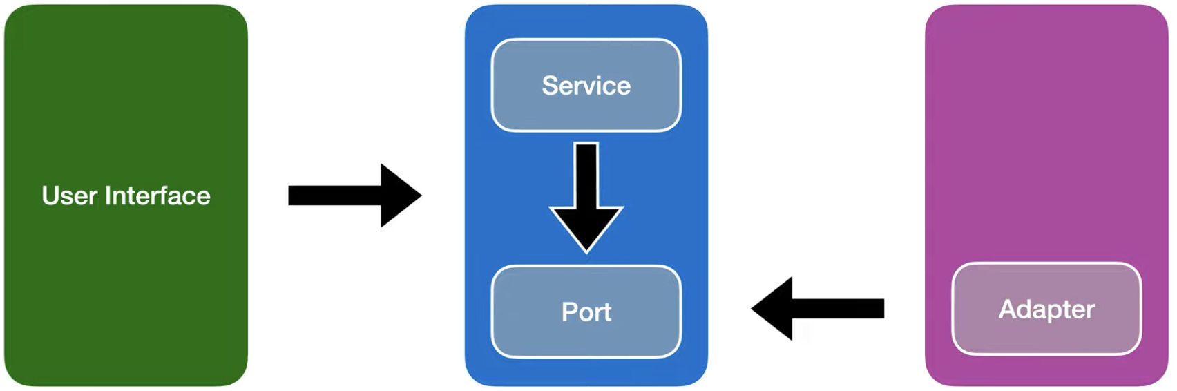 Port Adapter