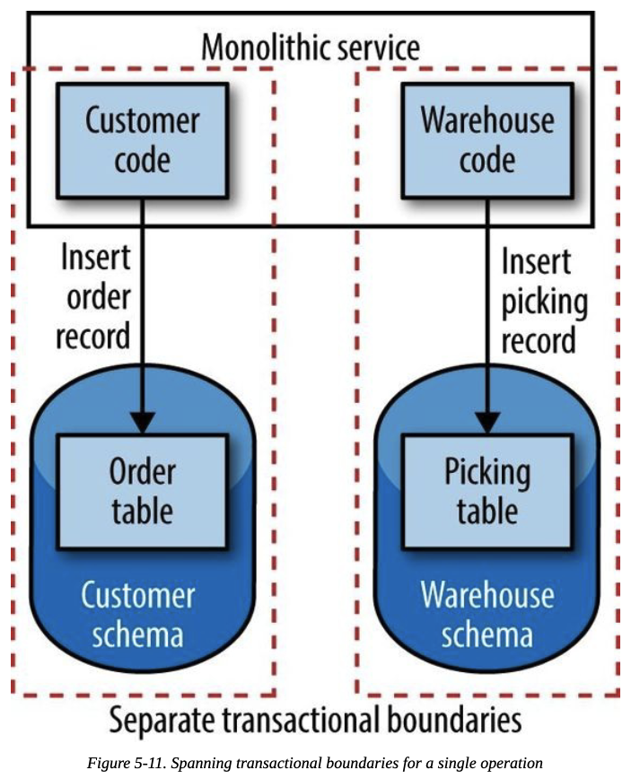 distributed transaction