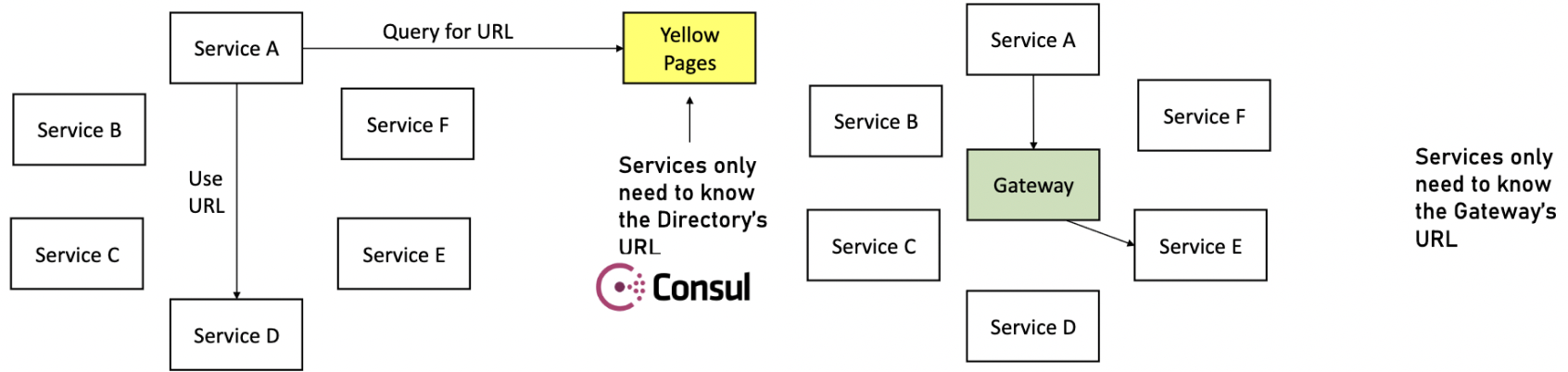 service discovery