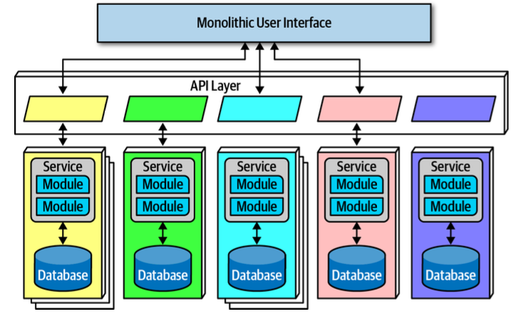 monolithic ui