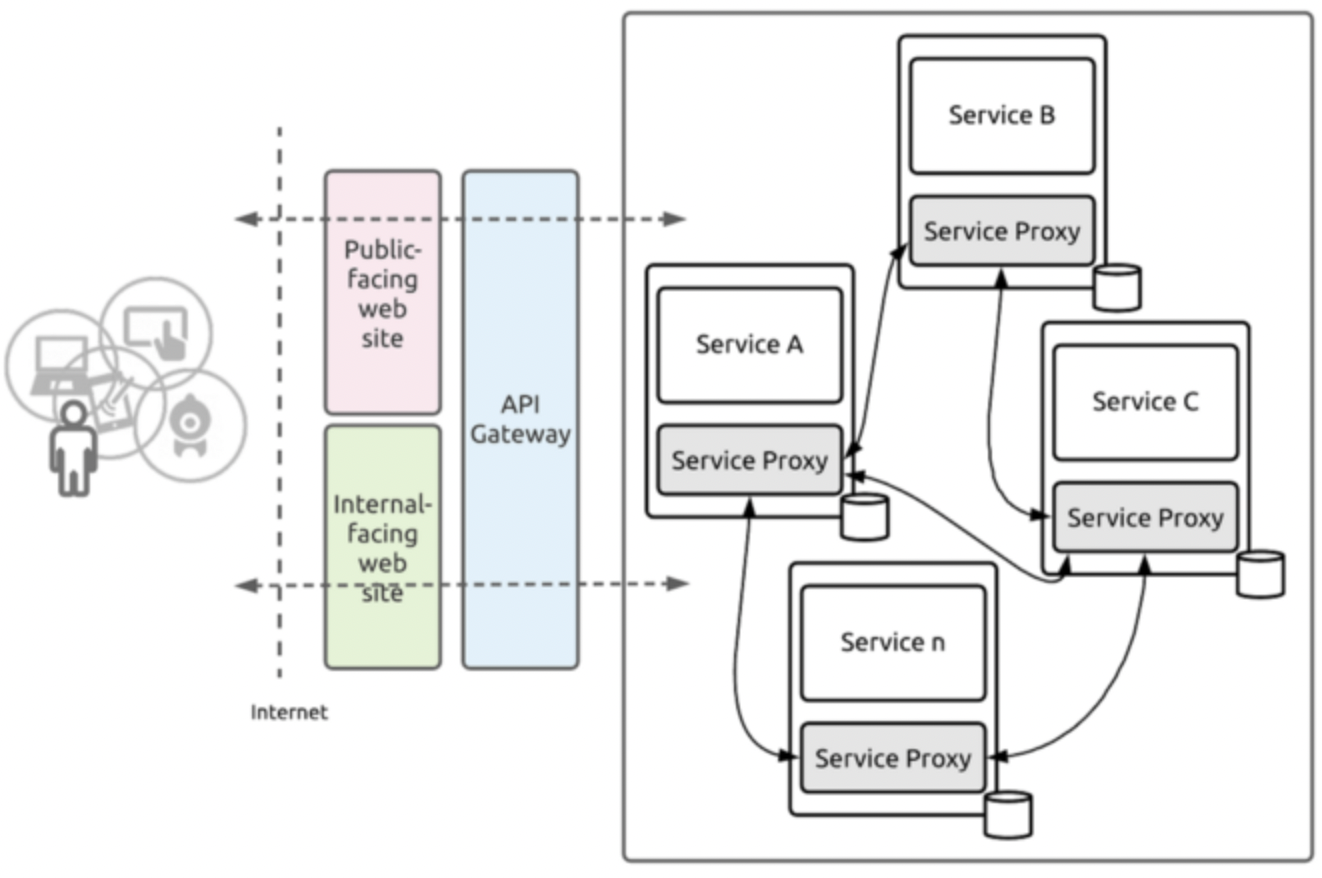 Service Mesh