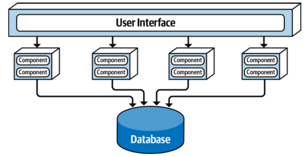 Service Based Architecture