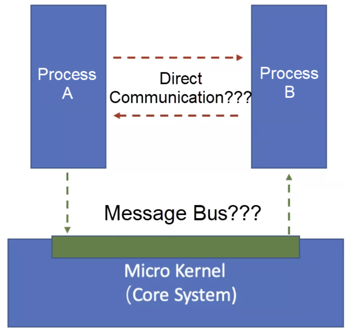 microkernel bus