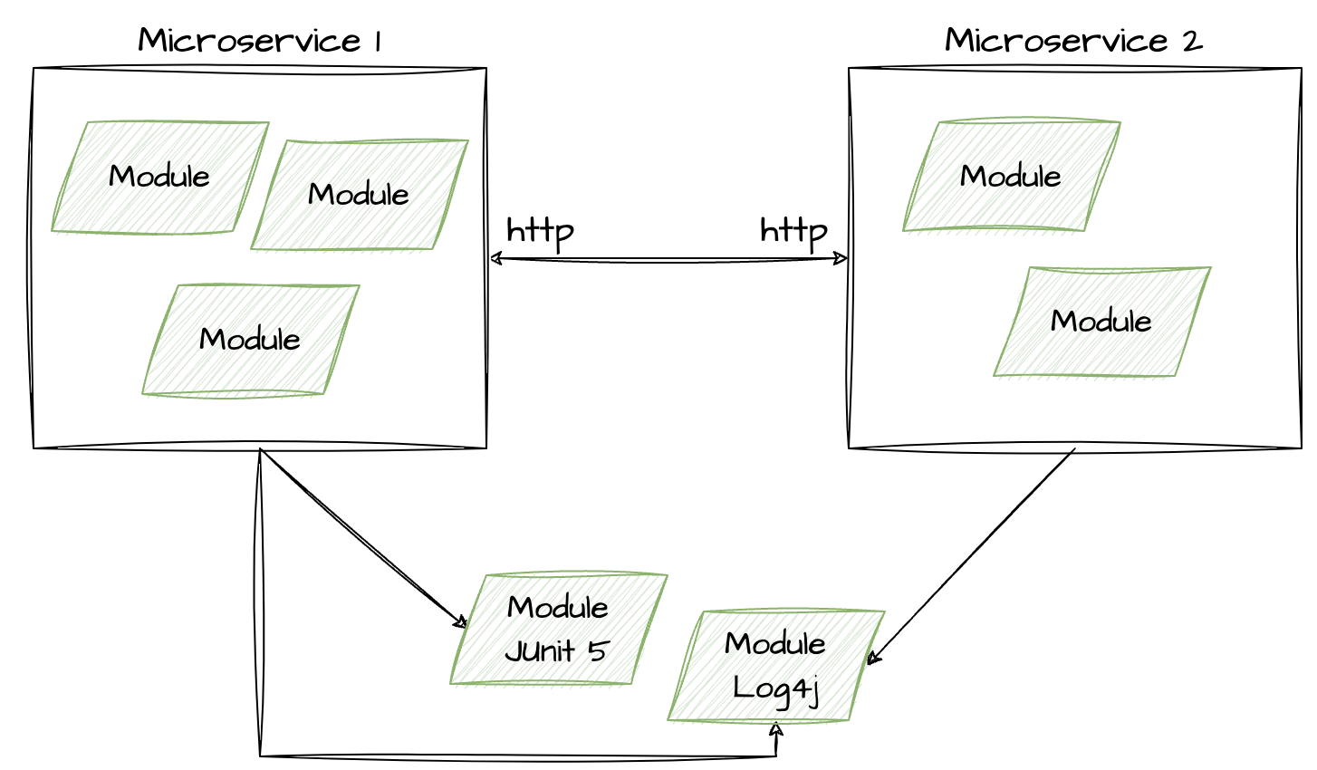 module vs service