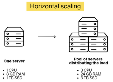 hozitontal scalability