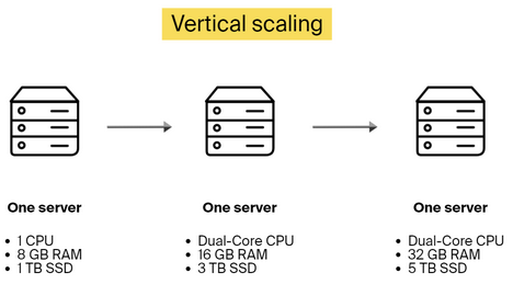 hozitontal scalability