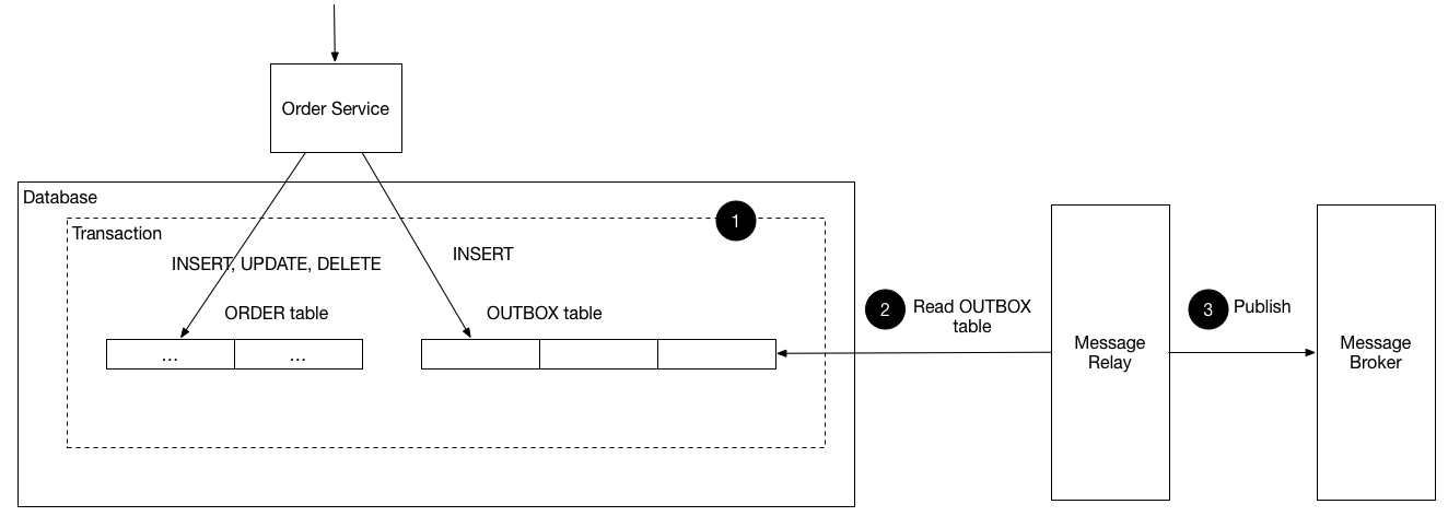 solution transactional outbox