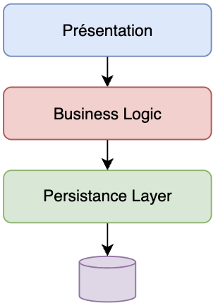 Layered Architecture