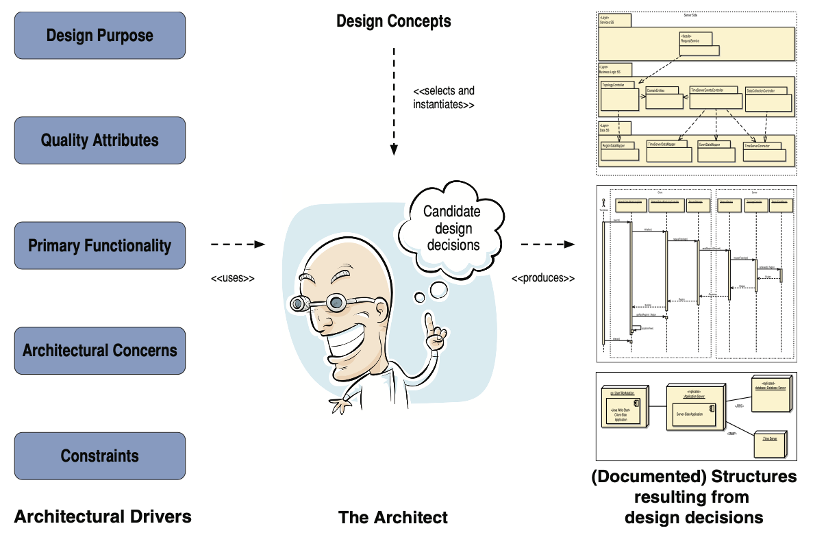 architect role