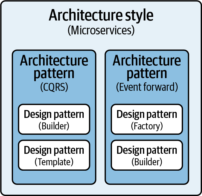 Architecture Styles vs Patterns