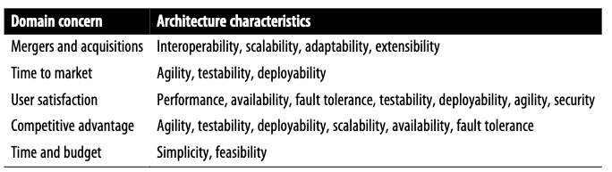 Translation of domain concerns to architecture characteristics